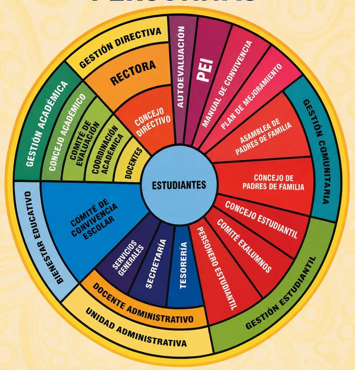 Organigrama institucional de Personitas con los estudiantes en el centro